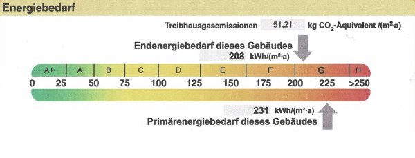 Endenergieverbrauch Einfamilienhaus Brande-Hörnerkirchen